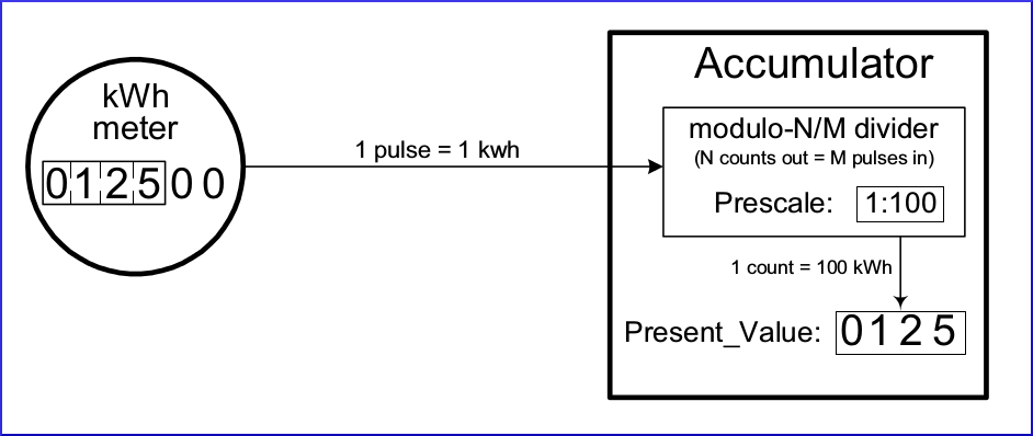 Bacnet Accumulator