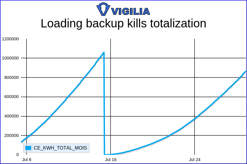 Loading backups messes totalization