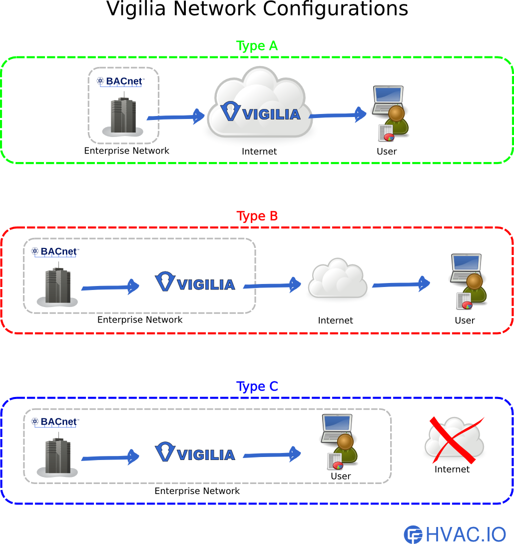 Wacnet - Supported Vigilia Network Config